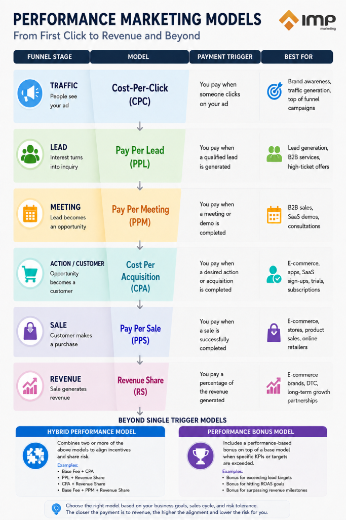 Top 8 Pay-Per-Performance Partnership Models: Which One Fits Your Business? 