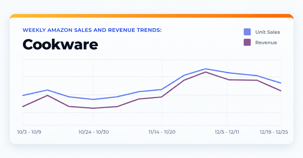 Weekly Amazon Sales and Revenue Trends