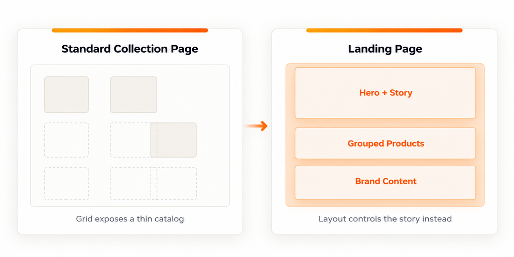 From a Standard Collection Page to a More Content-Rich Shopping Experience