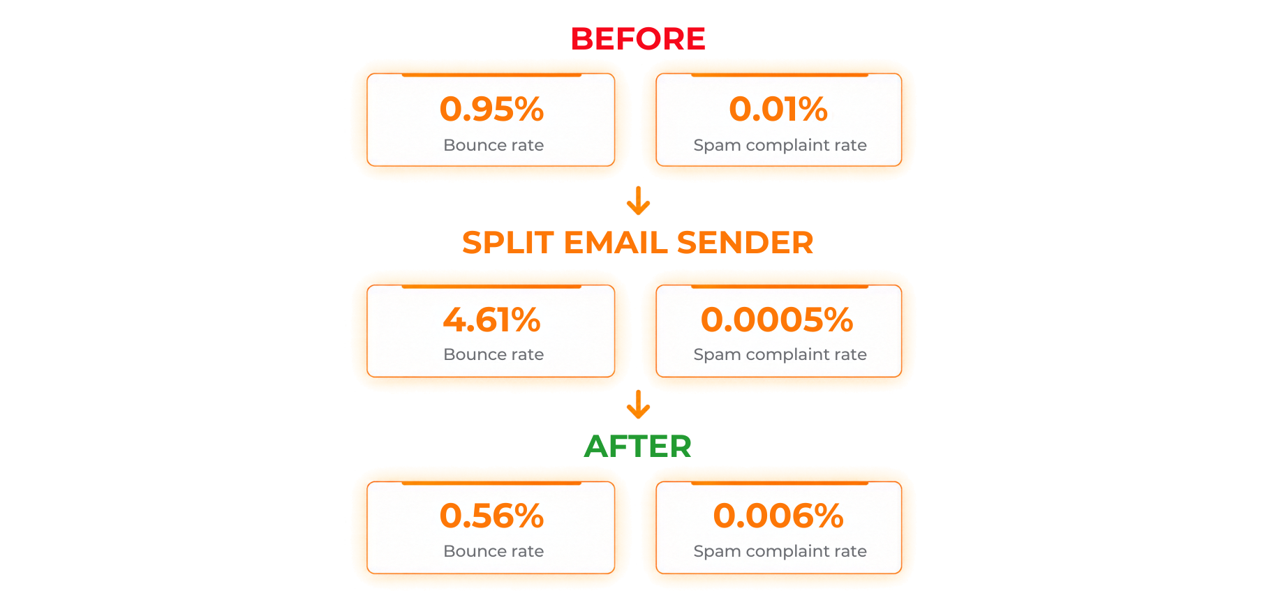 Email Performance During the Sending Domain Transition 