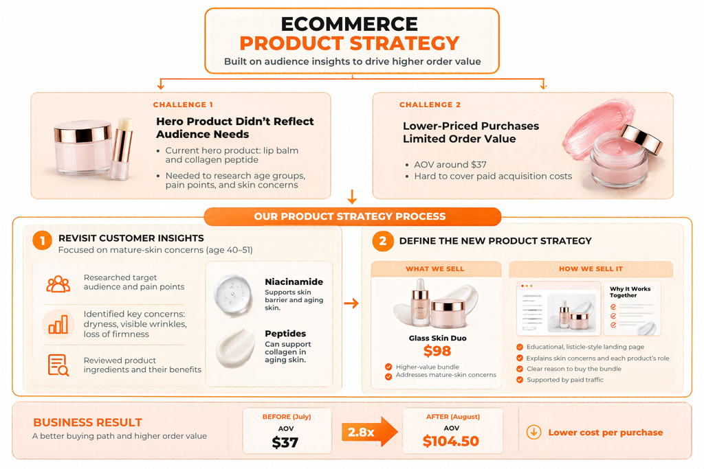 IMP's eCommerce Product Strategy Process for a Beauty Brand