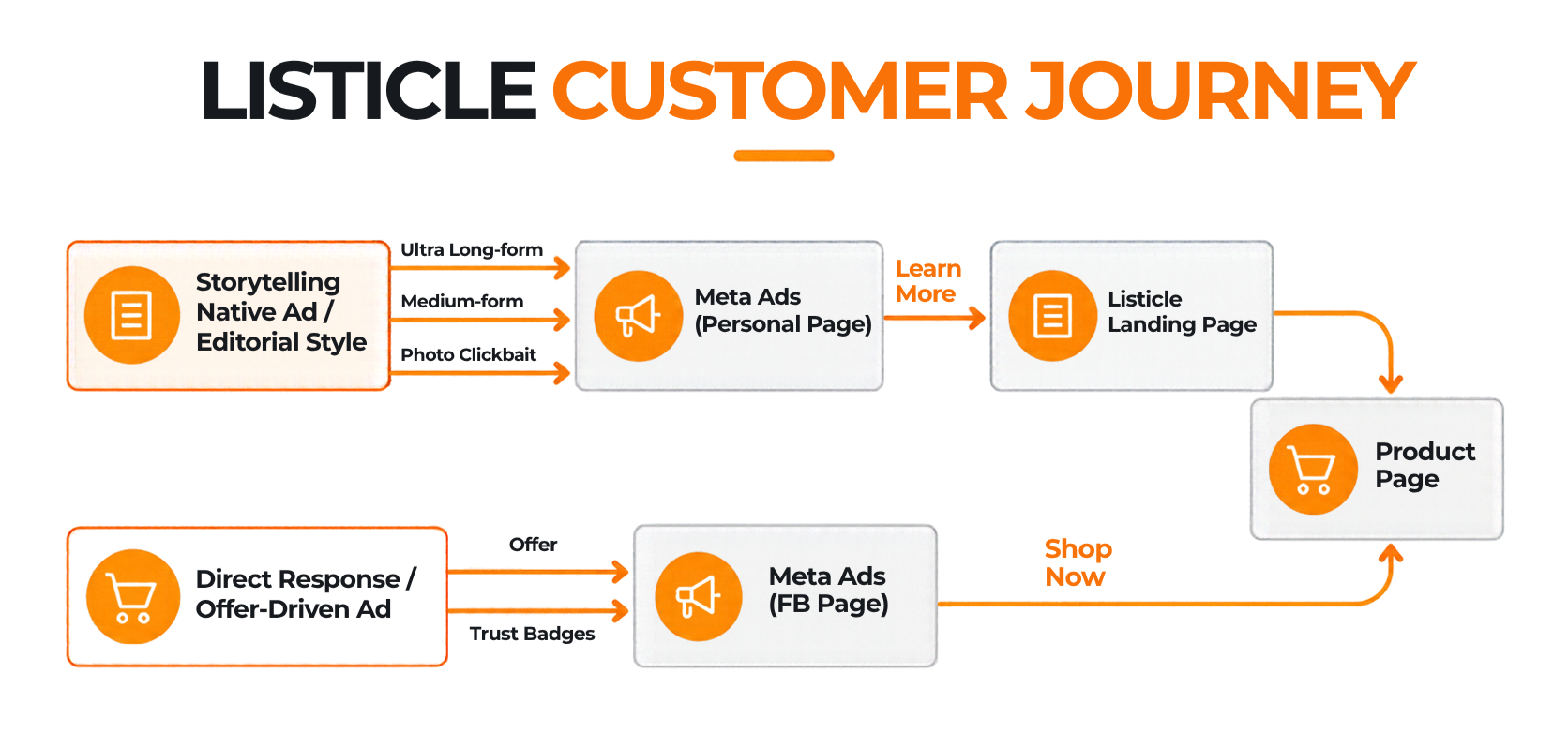 Listicle Customer Journey