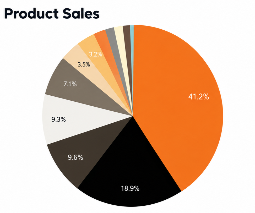 Product Sales Share: Glass Skin Duo vs. Individual Products