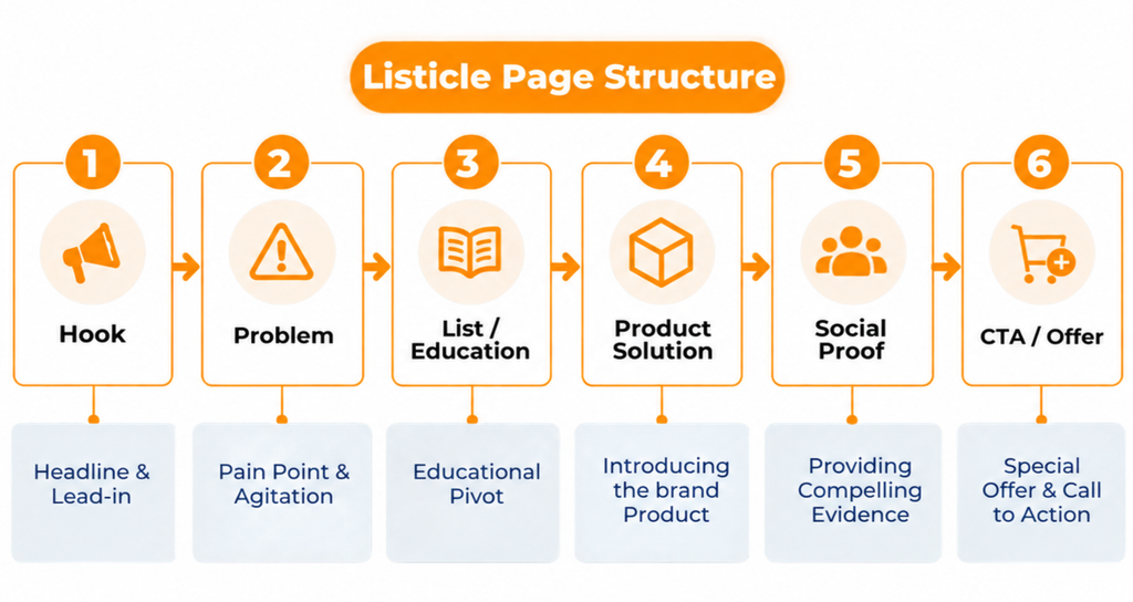 Listicle Page Structure: 6-Step Customer Journey Architecture