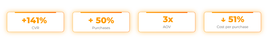 Key Performance Metrics Impact: CVR, Purchases, AOV, and Cost per Purchase
