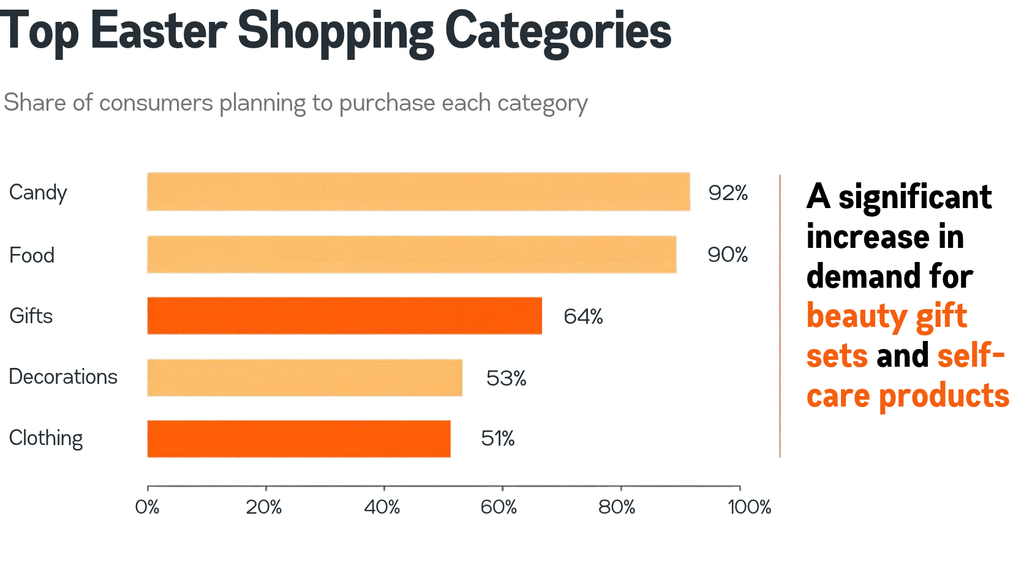 Top Easter Shopping Categories Chart