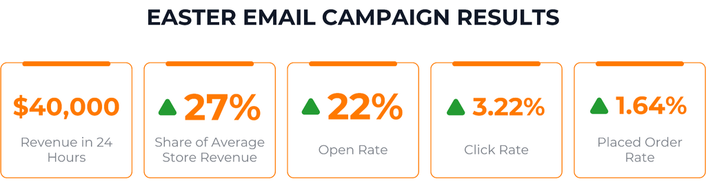 Easter Email Campaign Results