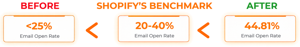 The result of email marketing optimization compared with industry benchmark
