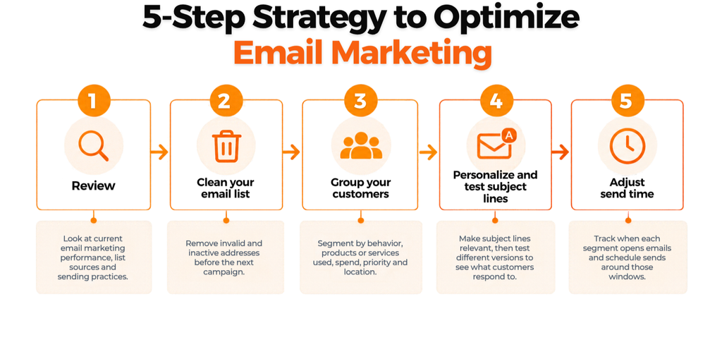 5-Step Strategy to Optimize Email Marketing