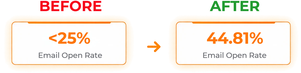 The Result of Email Marketing Optimization