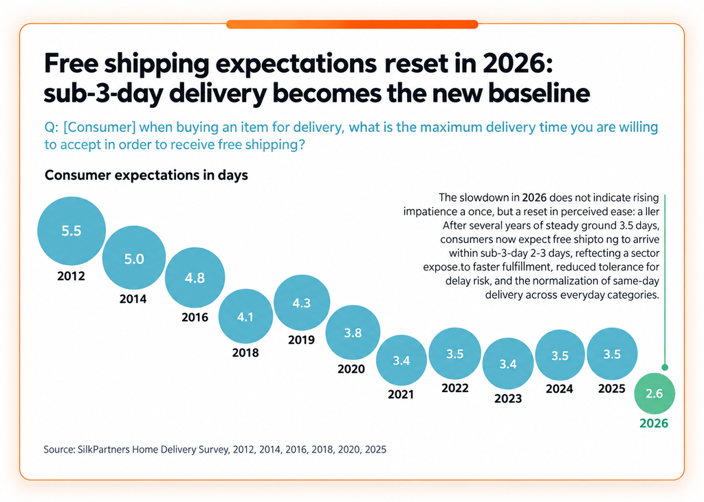 Expected Delivery Time Research