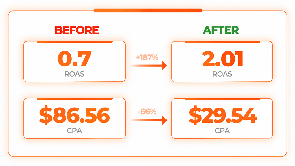 Meta Ads Optimization Results: ROAS and CPA Before vs. After