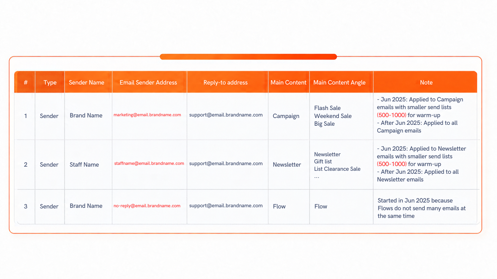 New Branded Sender Structure